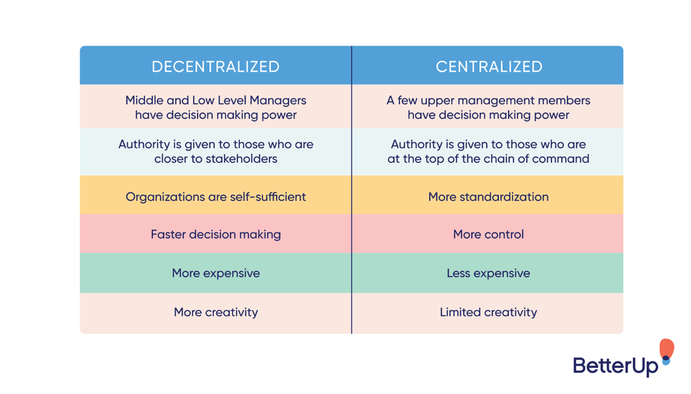 What Are Decentralized Organizations The Complete Guide What Are Decentralized Organizations The Complete Guide